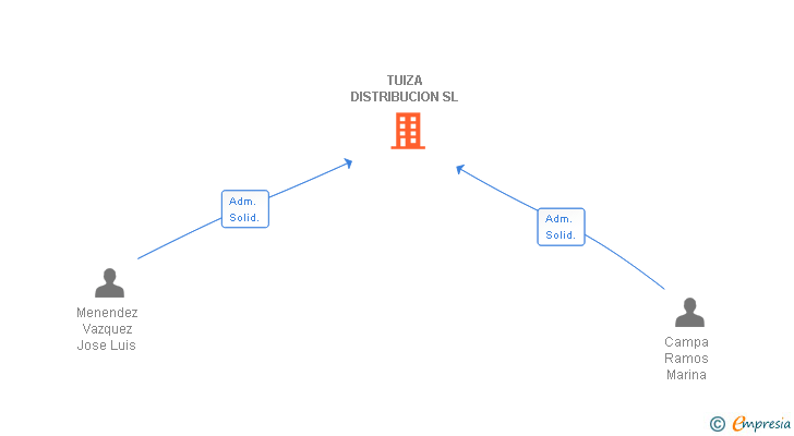Vinculaciones societarias de TUIZA DISTRIBUCION SL