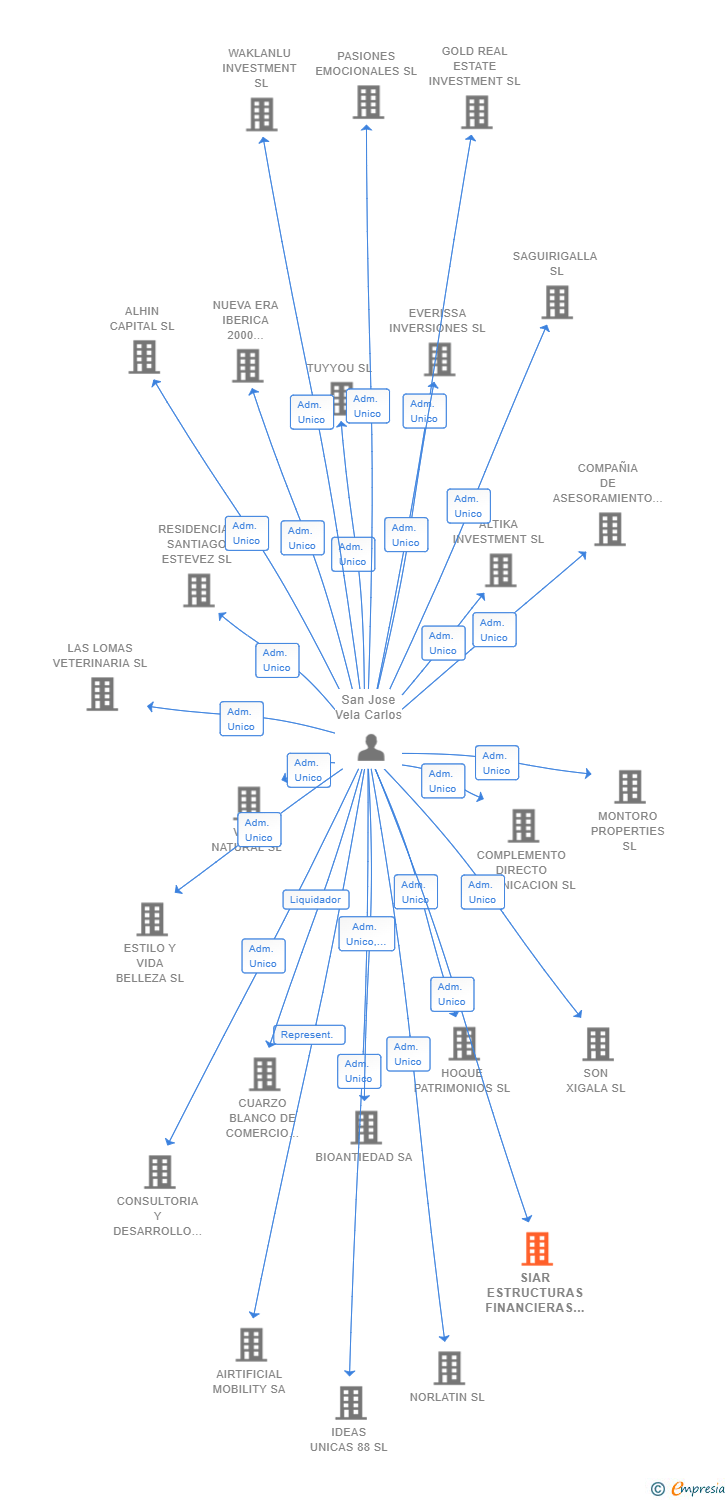 Vinculaciones societarias de SIAR ESTRUCTURAS FINANCIERAS SL