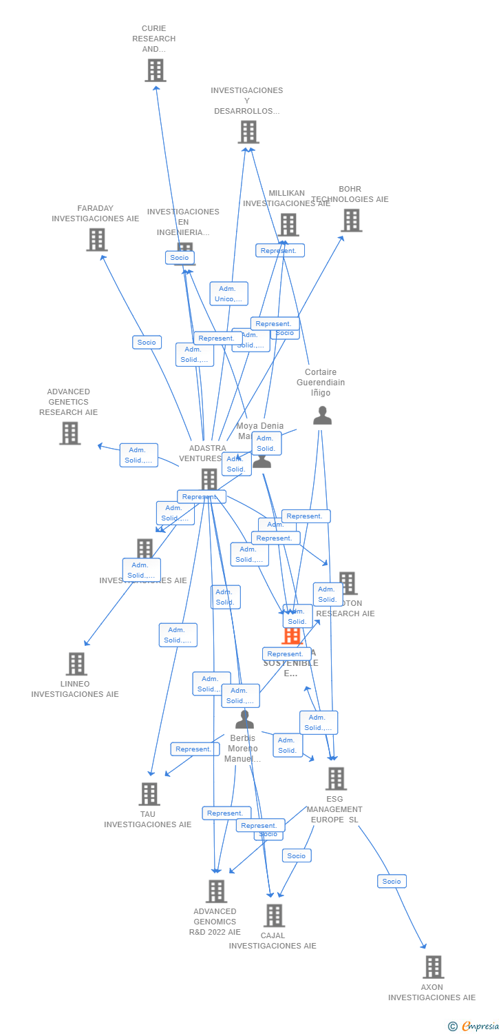 Vinculaciones societarias de INGENIERIA SOSTENIBLE E INNOVACION AIE