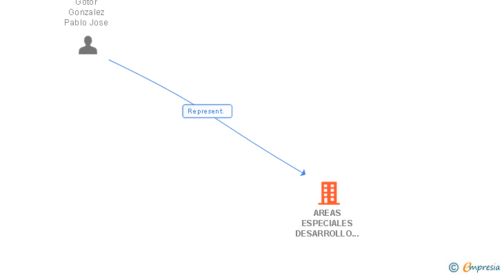 Vinculaciones societarias de AREAS ESPECIALES DESARROLLO Y GESTION SL