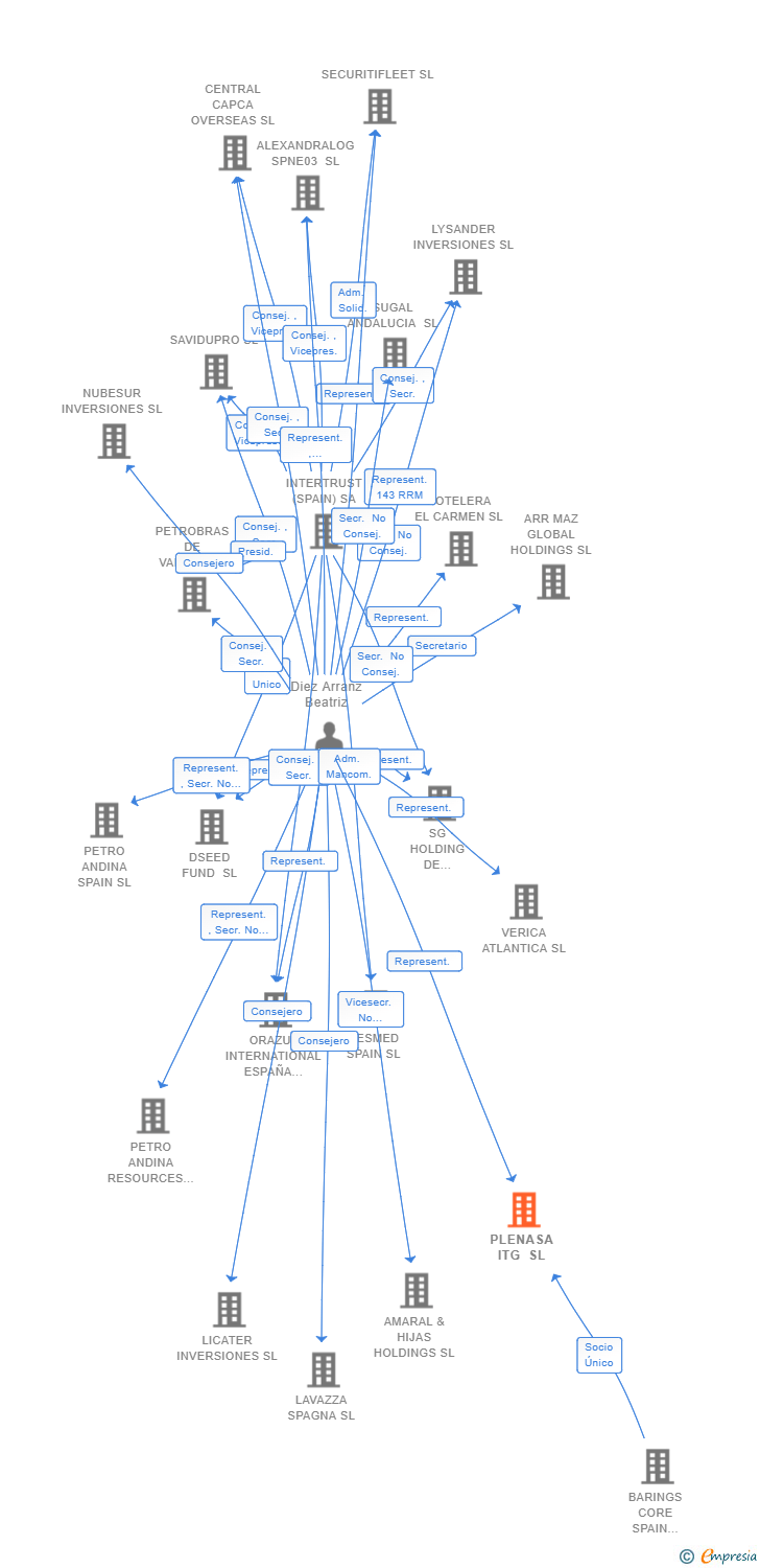 Vinculaciones societarias de PLENASA ITG SL