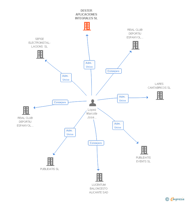 Vinculaciones societarias de DESTER APLICACIONES INTEGRALES SL