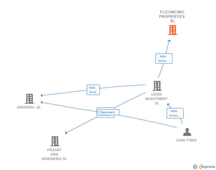 Vinculaciones societarias de FLICONCINO PROPIERTIES SL