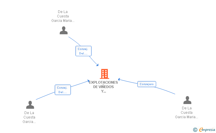 Vinculaciones societarias de EXPLOTACIONES DE VIÑEDOS Y CEREALES SA