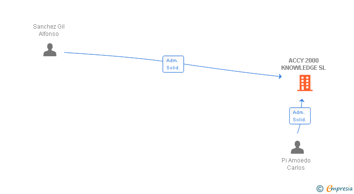 Vinculaciones societarias de ACCY 2000 KNOWLEDGE SL