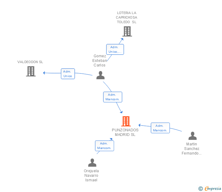 Vinculaciones societarias de PUNZONADOS MADRID SL