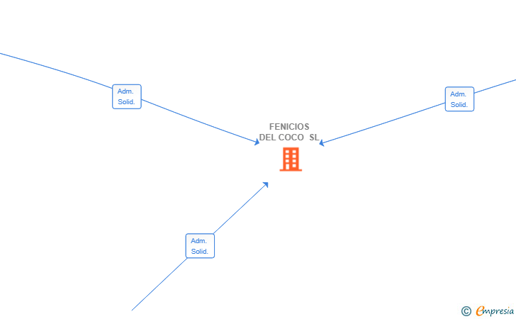 Vinculaciones societarias de FENICIOS DEL COCO SL