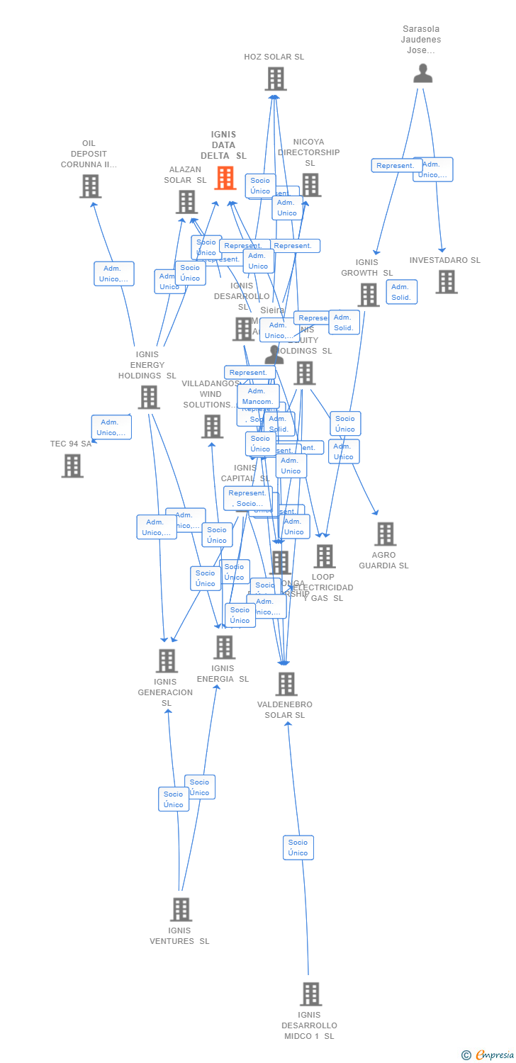 Vinculaciones societarias de IGNIS DATA DELTA SL