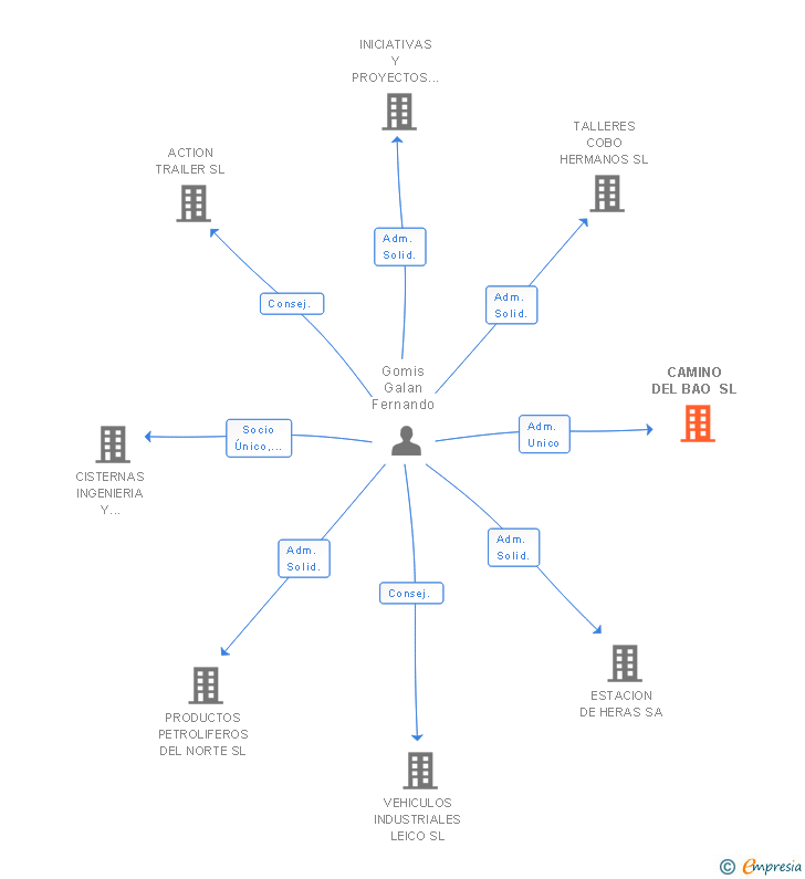 Vinculaciones societarias de CAMINO DEL BAO SL