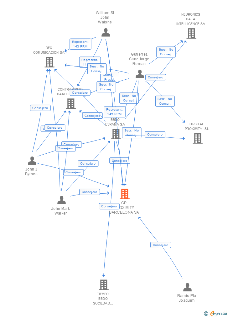 Vinculaciones societarias de PROXIMITY BARCELONA SL