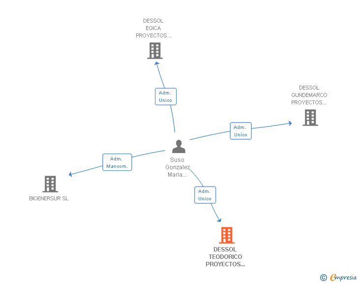 Vinculaciones societarias de DESSOL TEODORICO PROYECTOS DE ENERGIA SOLAR SL