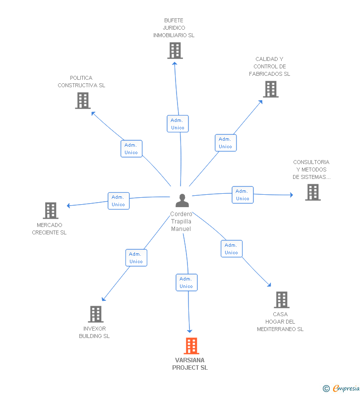 Vinculaciones societarias de VARSIANA PROJECT SL