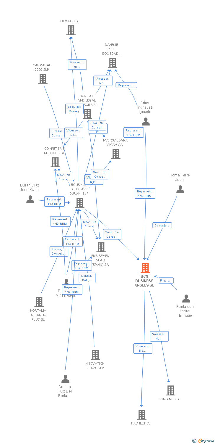 Vinculaciones societarias de BCN BUSINESS ANGELS SL