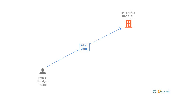 Vinculaciones societarias de BAR NIÑO RIOS SL