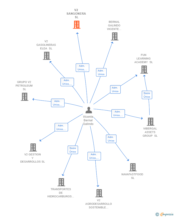 Vinculaciones societarias de V2 SANGONERA SL