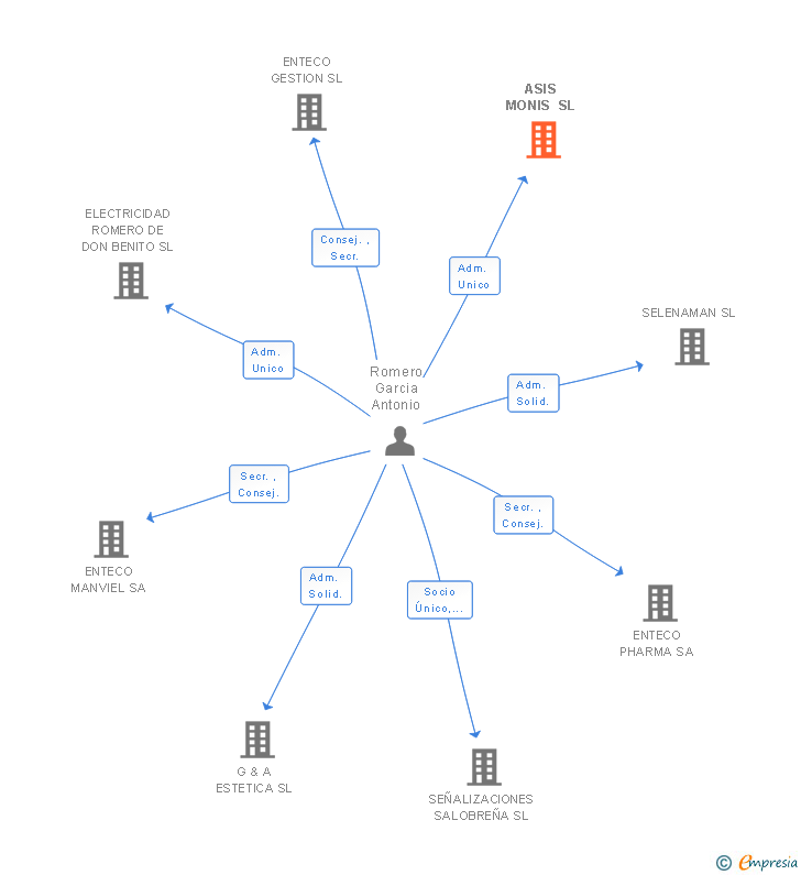 Vinculaciones societarias de ASIS MONIS SL