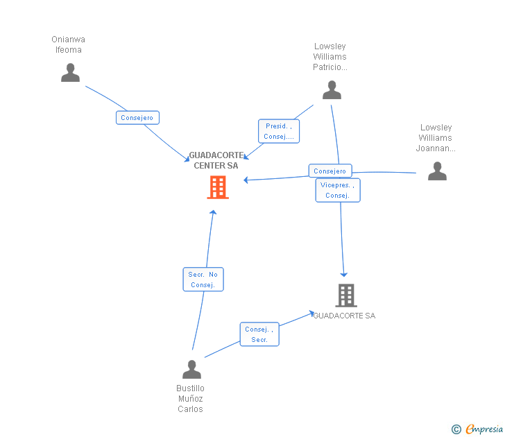 Vinculaciones societarias de GUADACORTE CENTER SA