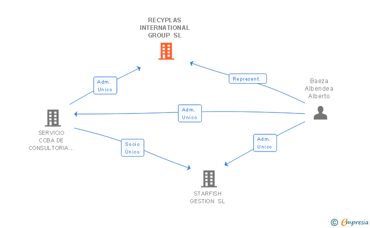 Vinculaciones societarias de RECYPLAS INTERNATIONAL GROUP SL