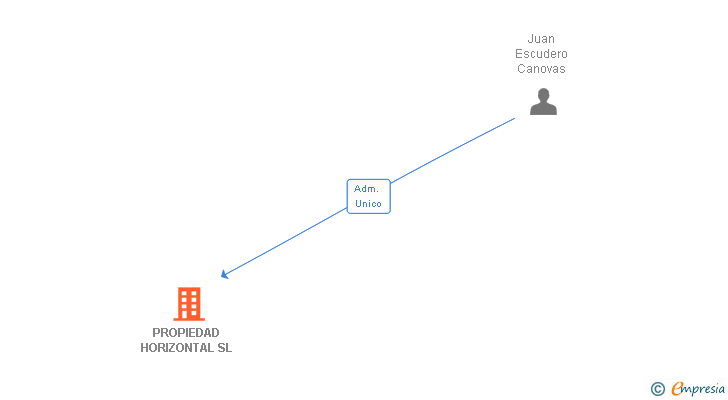 Vinculaciones societarias de PROPIEDAD HORIZONTAL SL