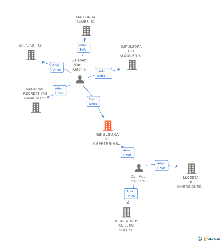 Vinculaciones societarias de IMPULSORA DE CAFETERIAS Y BARES SL