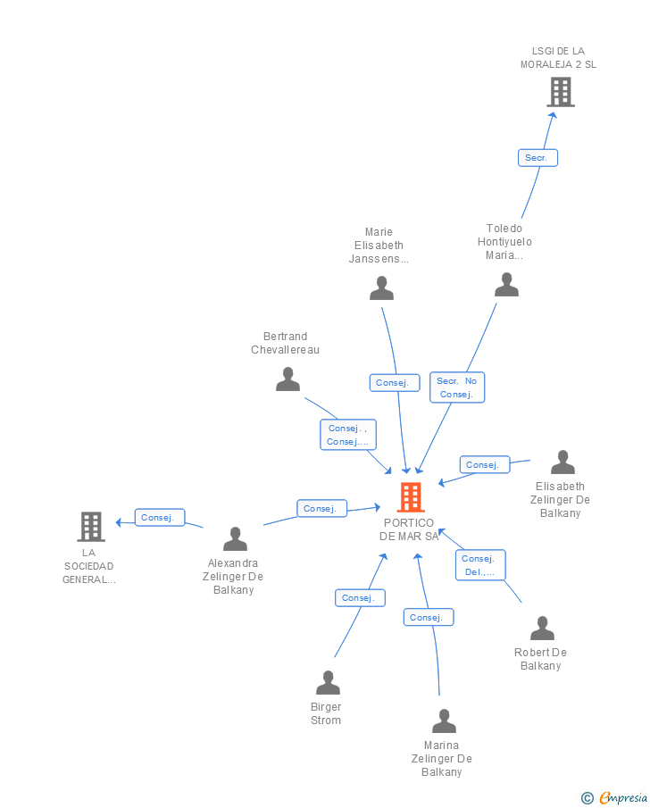 Vinculaciones societarias de PORTICO DE MAR SA