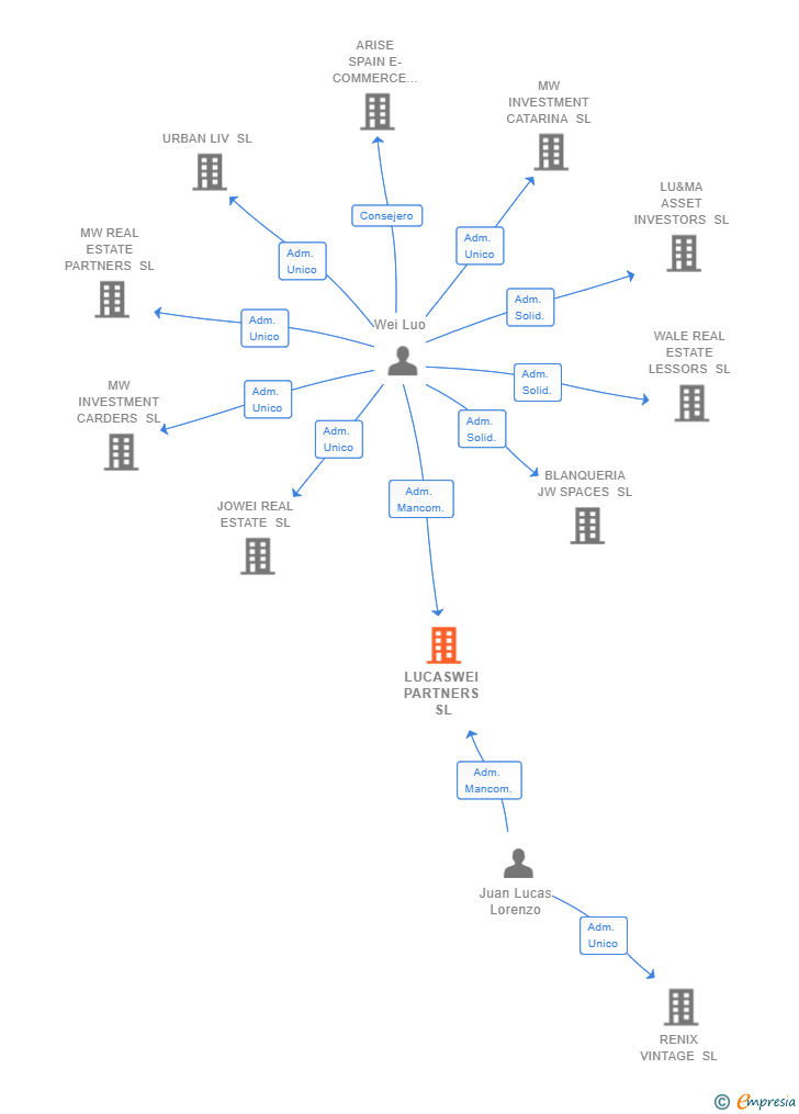 Vinculaciones societarias de LUCASWEI PARTNERS SL
