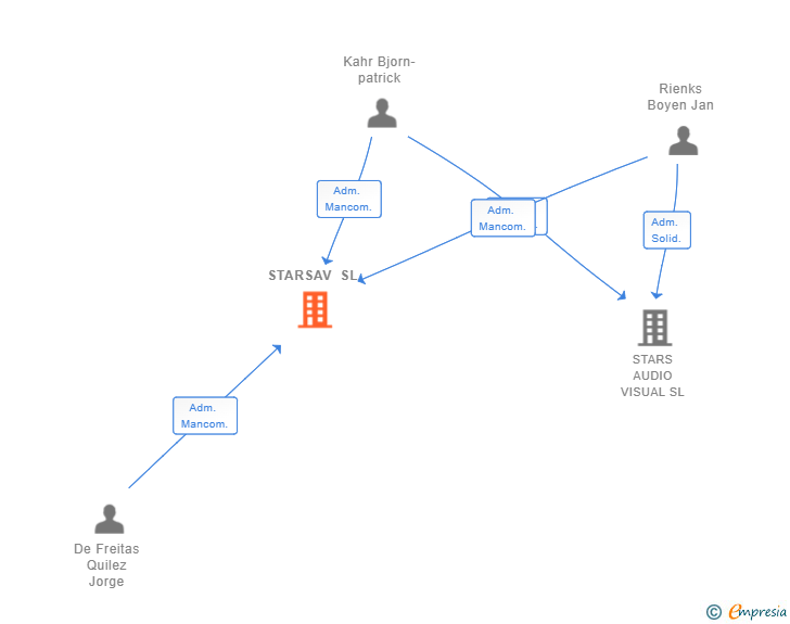 Vinculaciones societarias de STARSAV SL