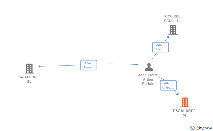 Vinculaciones societarias de ESCALAREF SL