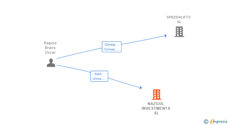 Vinculaciones societarias de NAZGUL INVESTMENTS SL