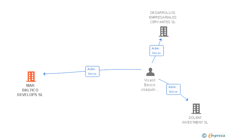 Vinculaciones societarias de MAR BALTICO DEVELOPS SL