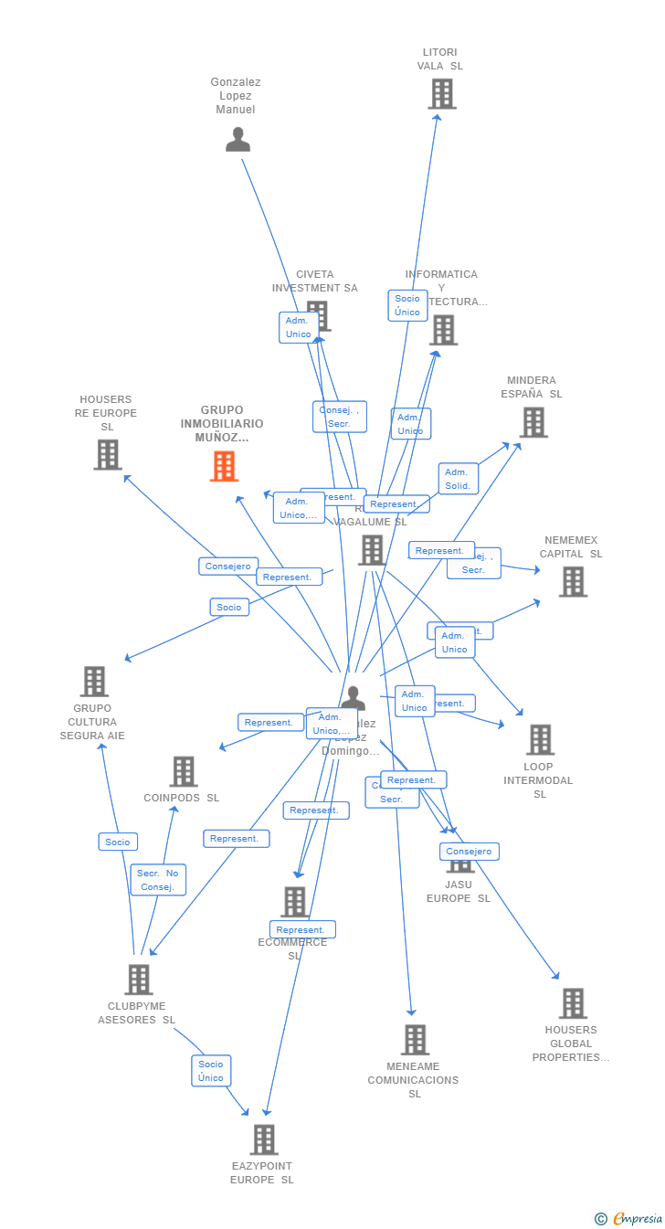 Vinculaciones societarias de GRUPO INMOBILIARIO MUÑOZ AYUP SL (EXTINGUIDA)