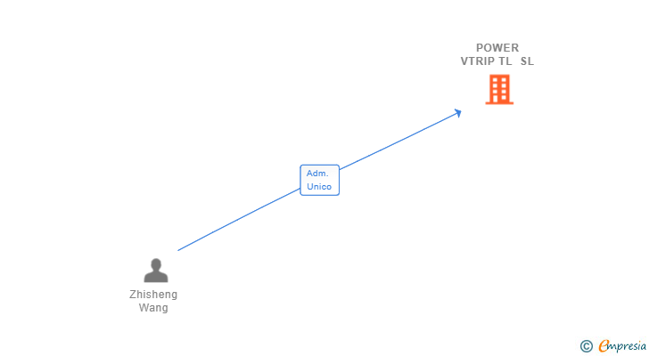 Vinculaciones societarias de POWER VTRIP TL SL