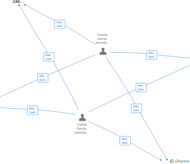 Vinculaciones societarias de BULEVAR DEL BOSQUE SL