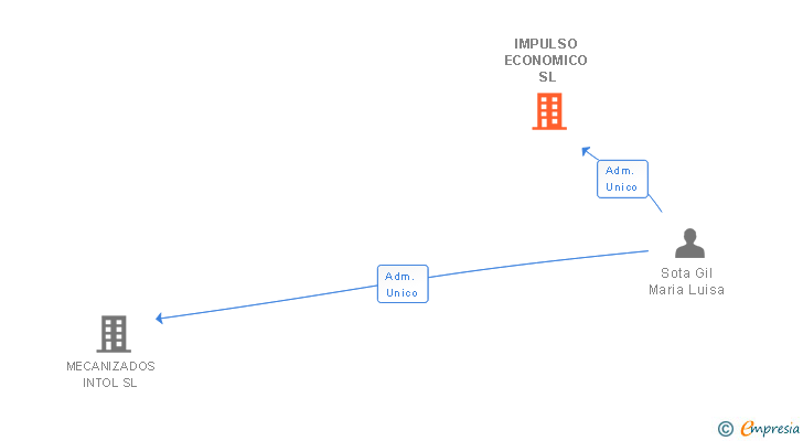 Vinculaciones societarias de IMPULSO ECONOMICO SL