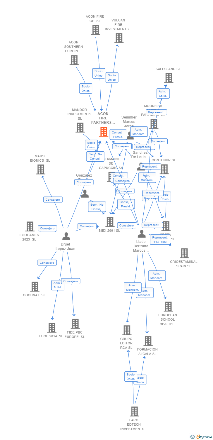 Vinculaciones societarias de ACON FIRE PARTNERS SL