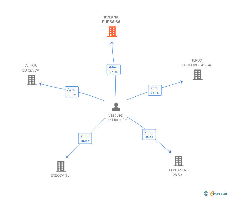 Vinculaciones societarias de AVLANA BURSA SA