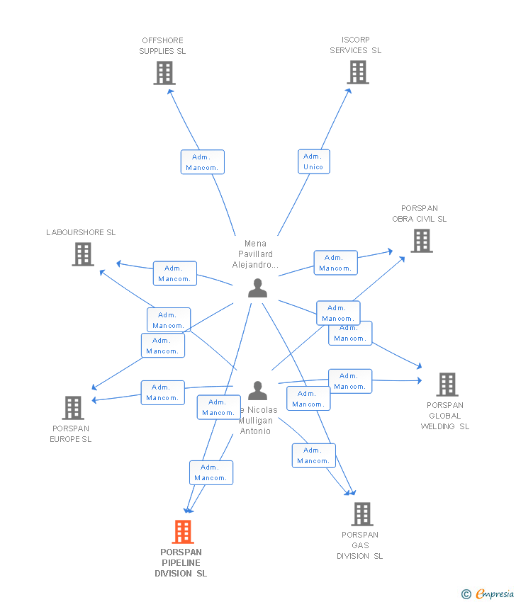 Vinculaciones societarias de PORSPAN PIPELINE DIVISION SL