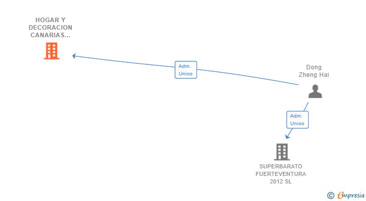 Vinculaciones societarias de HOGAR Y DECORACION CANARIAS HLJ SL