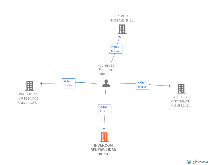 Vinculaciones societarias de INVERCOM RENTABILIDAD 10 SL