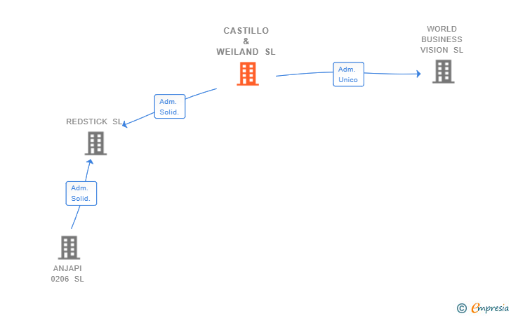 Vinculaciones societarias de CASTILLO & WEILAND SL