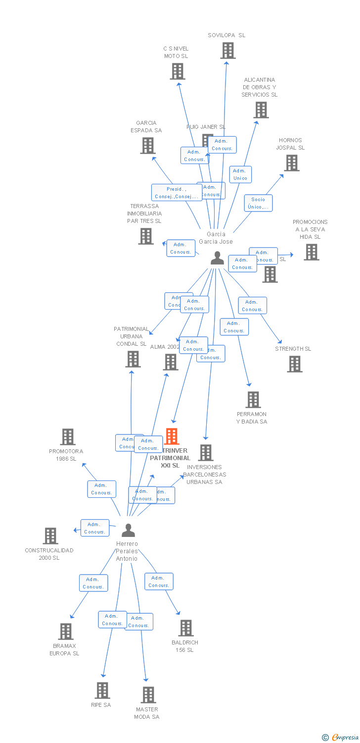 Vinculaciones societarias de PATRINVER PATRIMONIAL XXI SL