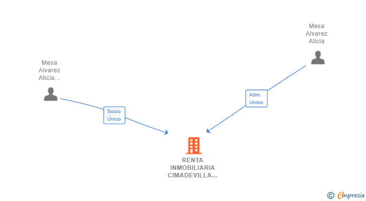 Vinculaciones societarias de RENTA INMOBILIARIA CIMADEVILLA NORTE SL
