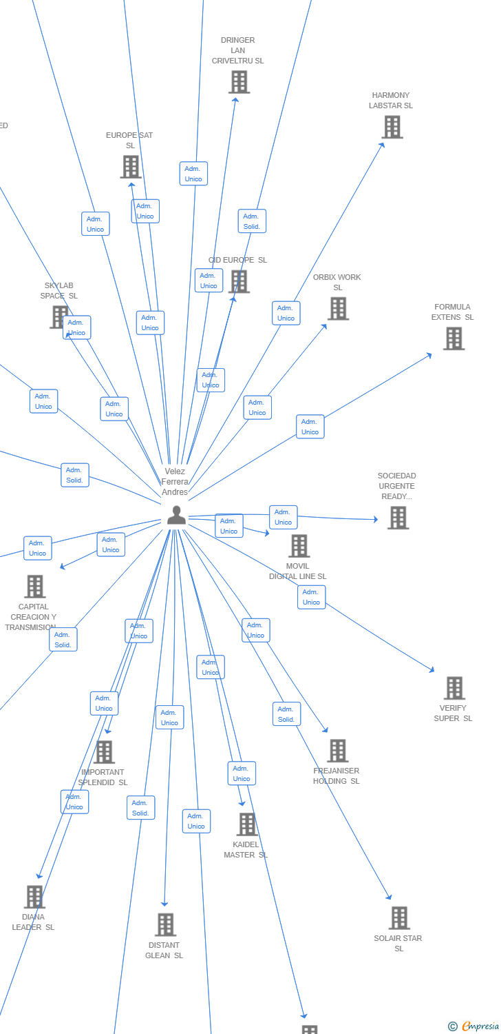 Vinculaciones societarias de QUANTUM RISE SOLUTIONS SL
