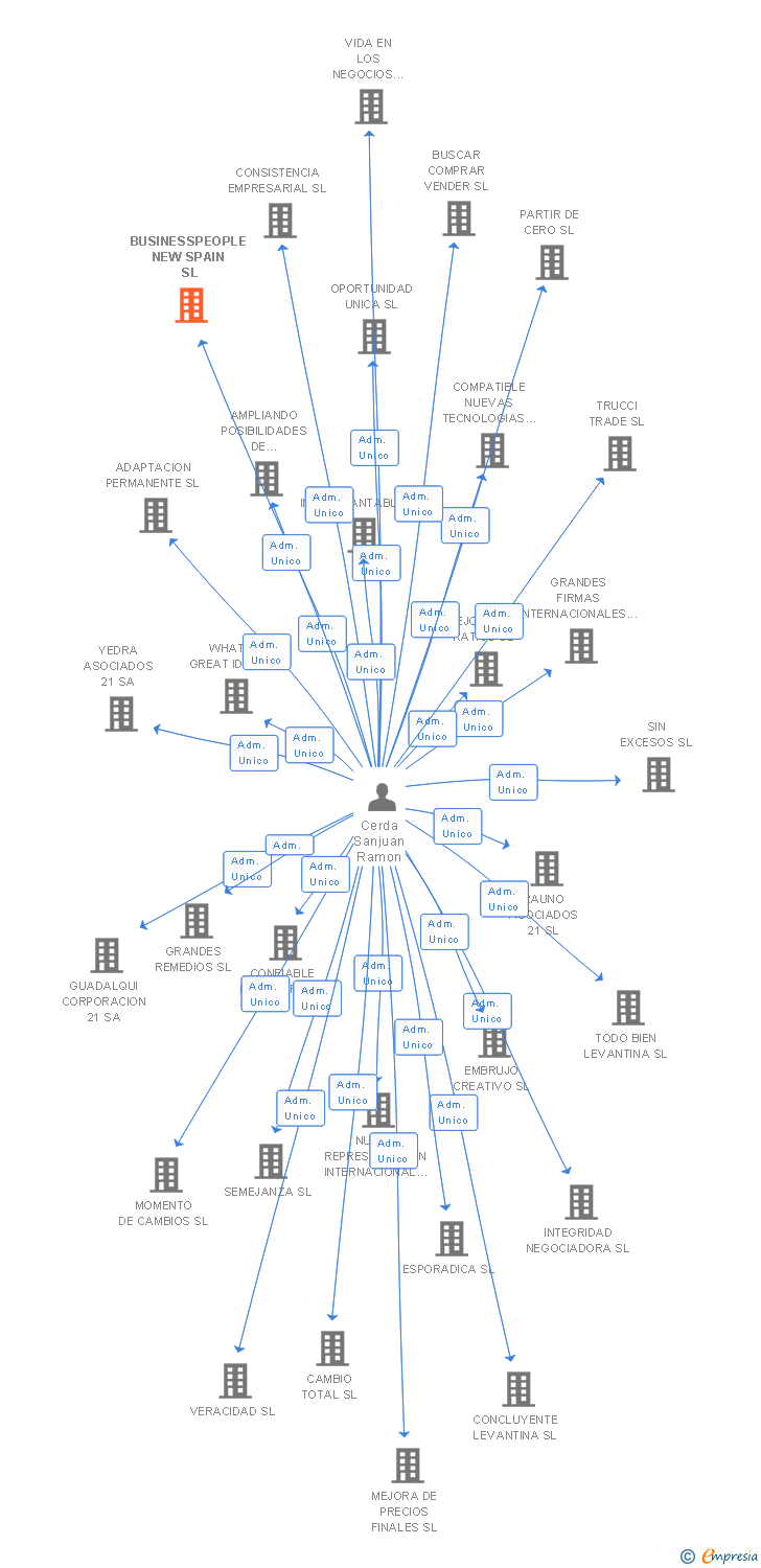 Vinculaciones societarias de BUSINESSPEOPLE NEW SPAIN SL