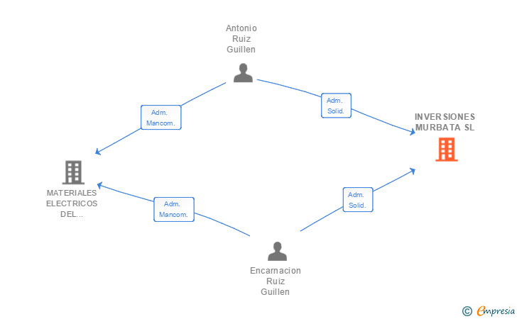 Vinculaciones societarias de INVERSIONES MURBATA SL