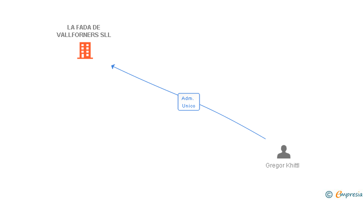 Vinculaciones societarias de LA FADA DE VALLFORNERS SL