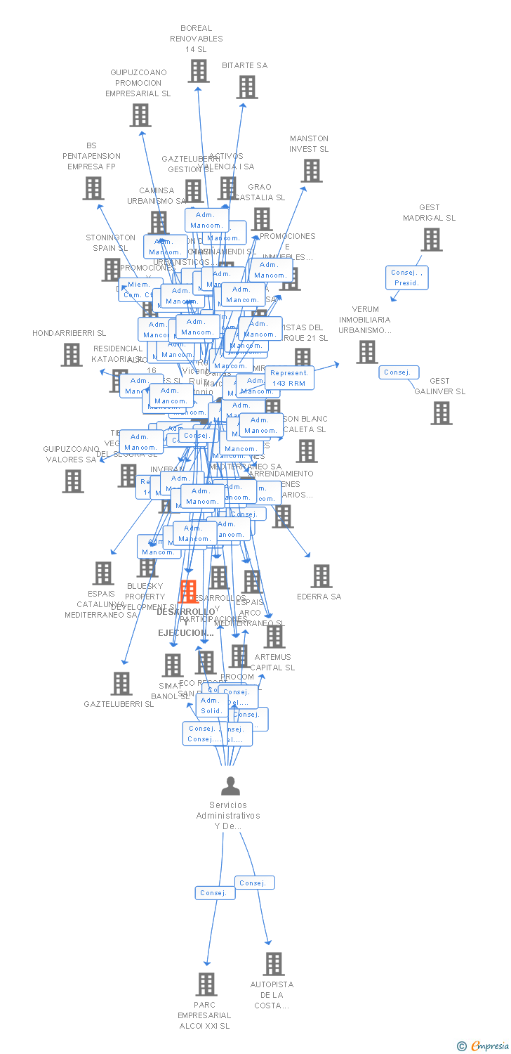 Vinculaciones societarias de DESARROLLO Y EJECUCION URBANISTICA DEL MEDITERRANEO SL