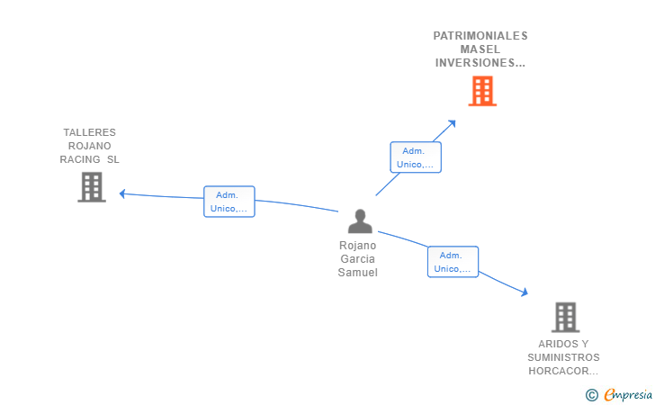 Vinculaciones societarias de PATRIMONIALES MASEL INVERSIONES SL