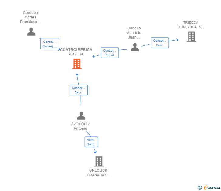 Vinculaciones societarias de CUATROIBERICA 2017 SL