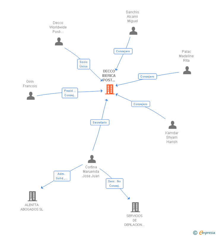 Vinculaciones societarias de DECCO IBERICA POST COSECHA SA